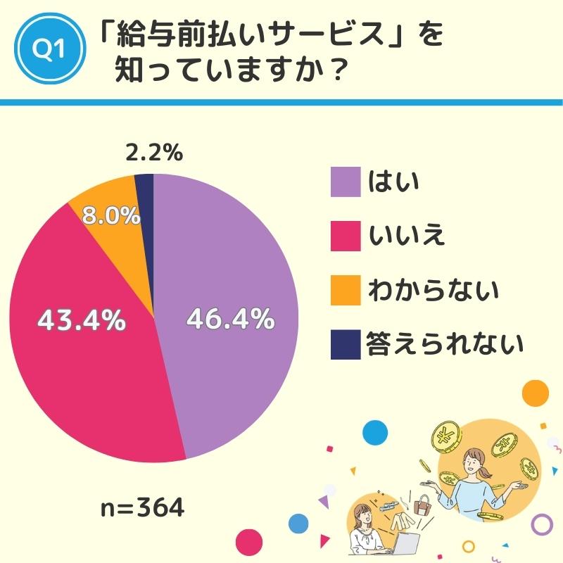 給与前払いサービスに関するアンケート結果を表した画像01