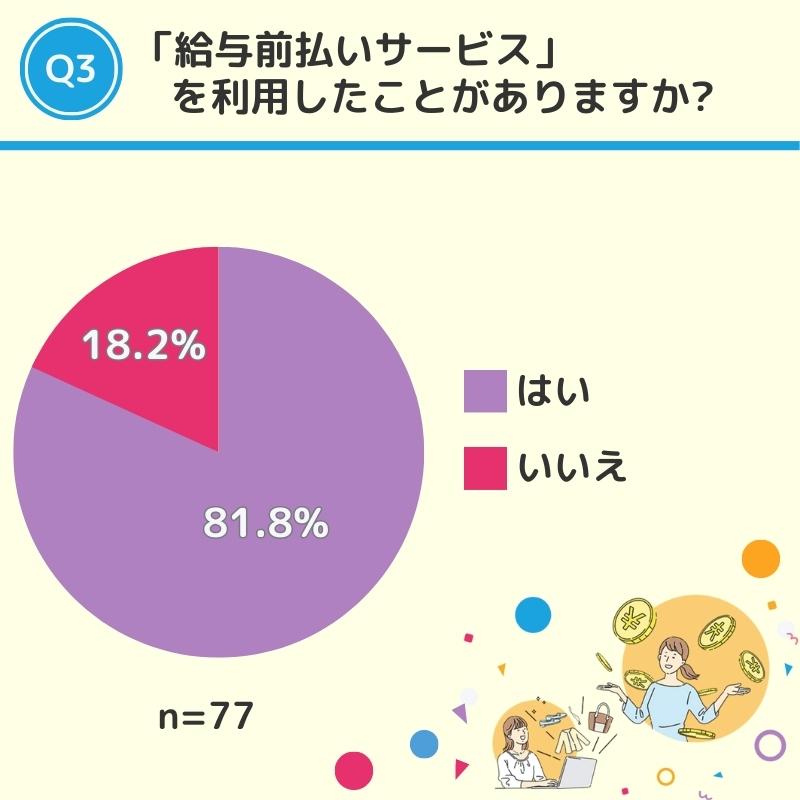給与前払いサービスに関するアンケート結果を表した画像03