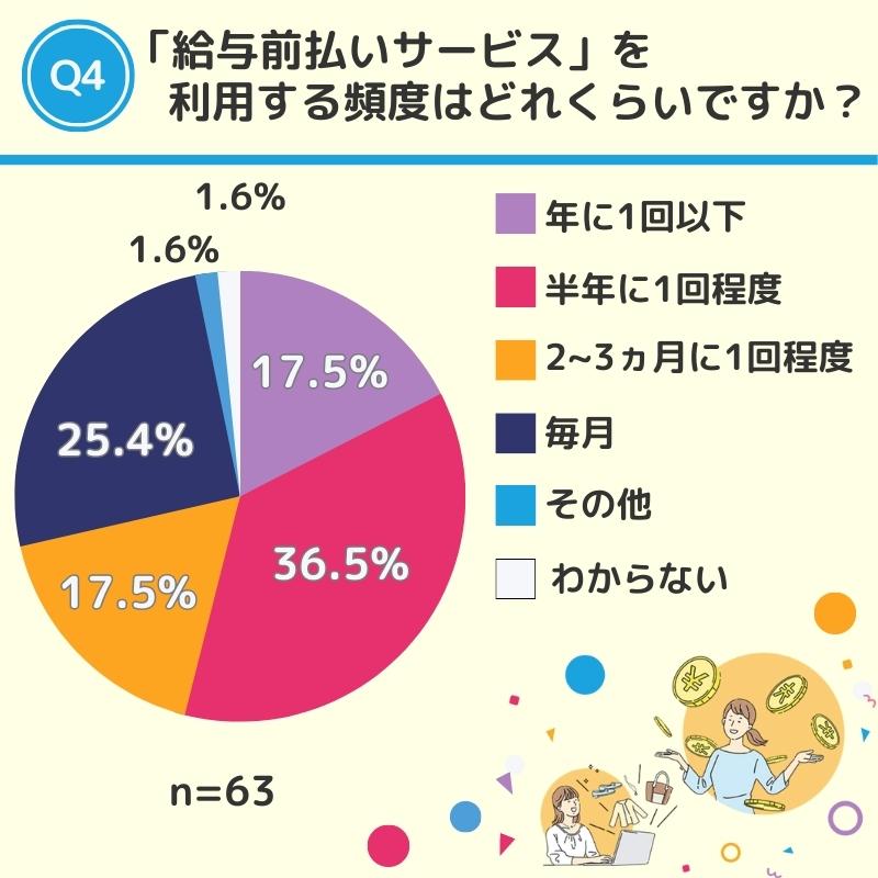 給与前払いサービスに関するアンケート結果を表した画像04